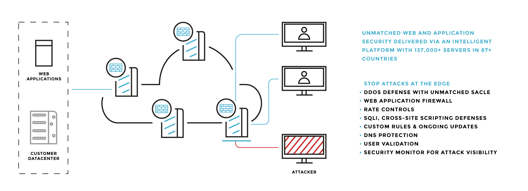 Best Web Application Firewall